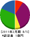 髙倉工務店 貸借対照表 2011年2月期