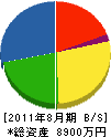 田中水道工業所 貸借対照表 2011年8月期