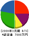 次郎丸建設 貸借対照表 2008年3月期