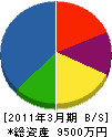 大窪篤志建設 貸借対照表 2011年3月期