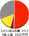 ヤジマ設備工業 損益計算書 2012年4月期