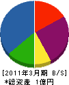 かじもと 貸借対照表 2011年3月期