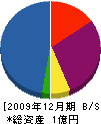 和田鉄工 貸借対照表 2009年12月期