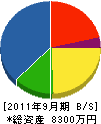 浜松ダイヤ冷熱サービス 貸借対照表 2011年9月期