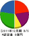 宇津原 貸借対照表 2011年12月期