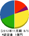 原電気商会 貸借対照表 2012年11月期