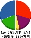 宇田工業 貸借対照表 2012年3月期
