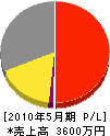 坪井林業 損益計算書 2010年5月期