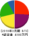 前田組 貸借対照表 2010年3月期