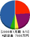 松山建設 貸借対照表 2008年1月期