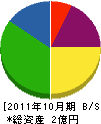 石田組 貸借対照表 2011年10月期