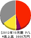 佐藤塗装工業 損益計算書 2012年10月期