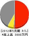 長野県東信営繕事業（同） 損益計算書 2012年5月期