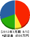 庭乃持田園 貸借対照表 2012年3月期