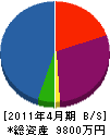 姫路屋建材 貸借対照表 2011年4月期