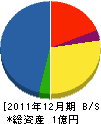 関矢工業 貸借対照表 2011年12月期