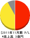 福島通商 損益計算書 2011年11月期