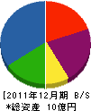 長崎電業 貸借対照表 2011年12月期