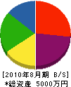 葵和工務店 貸借対照表 2010年8月期