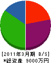 笠井産業 貸借対照表 2011年3月期