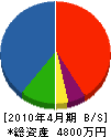 きみ山工業 貸借対照表 2010年4月期