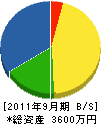 松坂建設 貸借対照表 2011年9月期