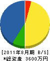 桜井塗装店 貸借対照表 2011年8月期