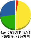 川上工務店 貸借対照表 2010年5月期