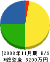 野村電設 貸借対照表 2008年11月期