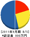 光昌建設 貸借対照表 2011年9月期