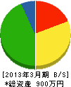 佐藤電気工事 貸借対照表 2013年3月期