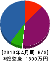 小野情報システム 貸借対照表 2010年4月期
