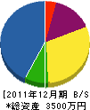 柴田工務店 貸借対照表 2011年12月期