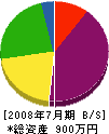 青嶋組 貸借対照表 2008年7月期