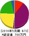 福田工業 貸借対照表 2010年5月期