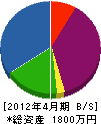 井上仮設工業 貸借対照表 2012年4月期