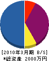 三木田板金 貸借対照表 2010年3月期