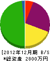 和田組 貸借対照表 2012年12月期
