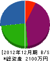 岡田電気商会 貸借対照表 2012年12月期