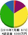 濱田建築工業 貸借対照表 2010年7月期