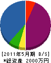 谷田設備 貸借対照表 2011年5月期