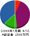 山元総合緑化 貸借対照表 2009年7月期