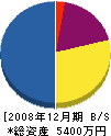 宮脇組 貸借対照表 2008年12月期