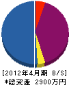 小田工務店 貸借対照表 2012年4月期