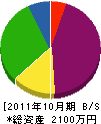 仙禄総業 貸借対照表 2011年10月期