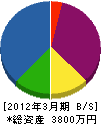 遠藤農園 貸借対照表 2012年3月期