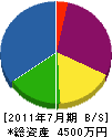川村水道設備 貸借対照表 2011年7月期