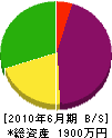 鈴木組 貸借対照表 2010年6月期