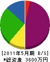 田野総合建設 貸借対照表 2011年5月期