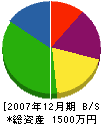 後藤設備 貸借対照表 2007年12月期
